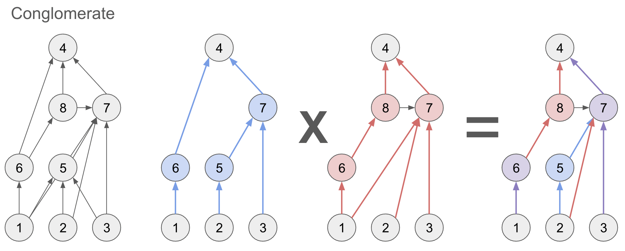 Two genomes generate offspring by lining up topologies