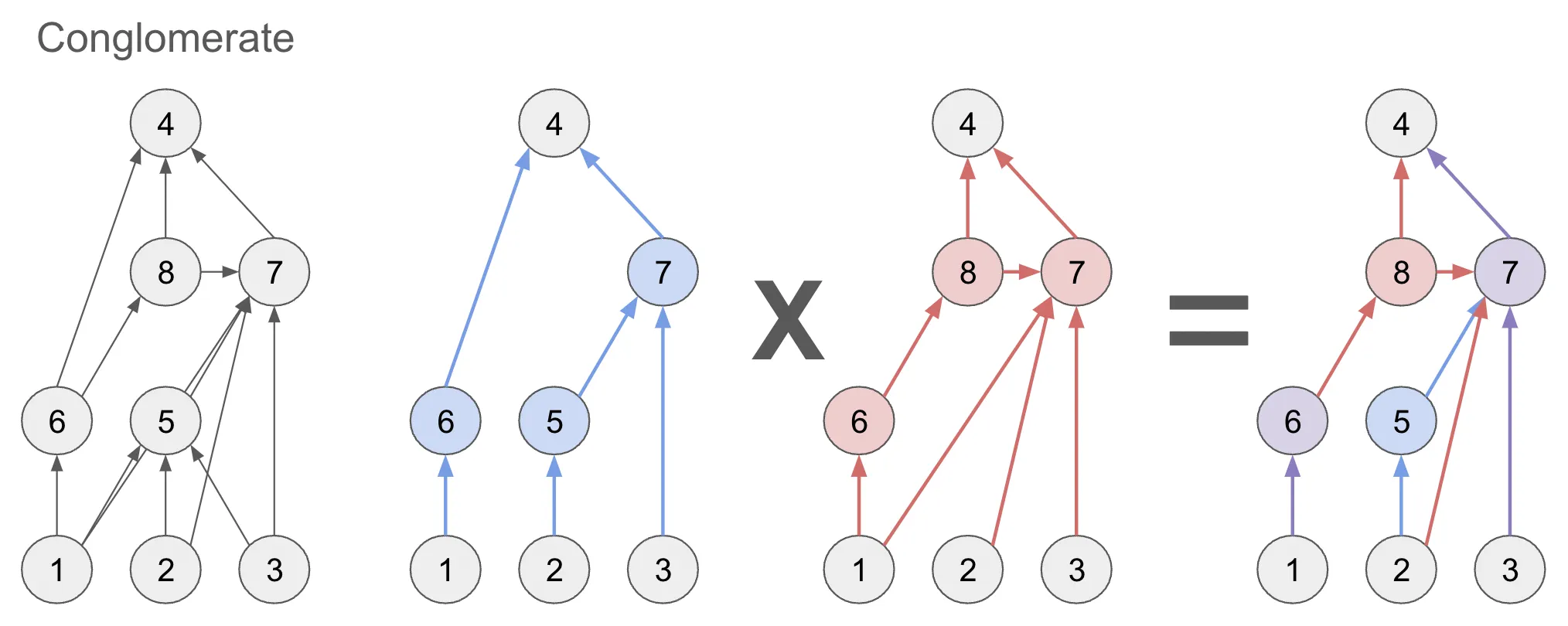 Two genomes generate offspring by lining up topologies